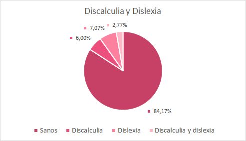 Ejercicios Discalculia