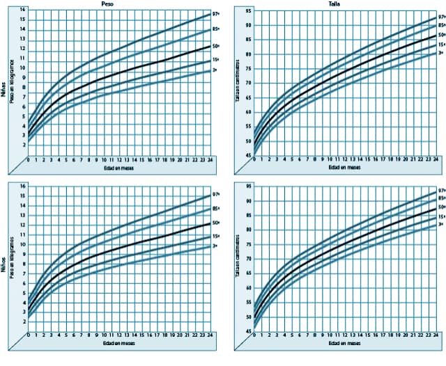 tabla peso bebes
